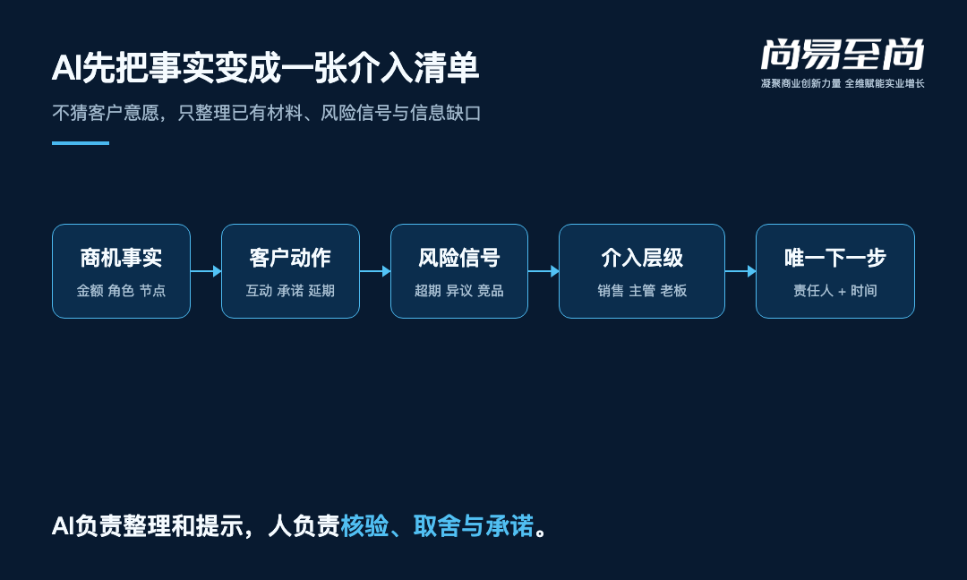 AI商机判断链